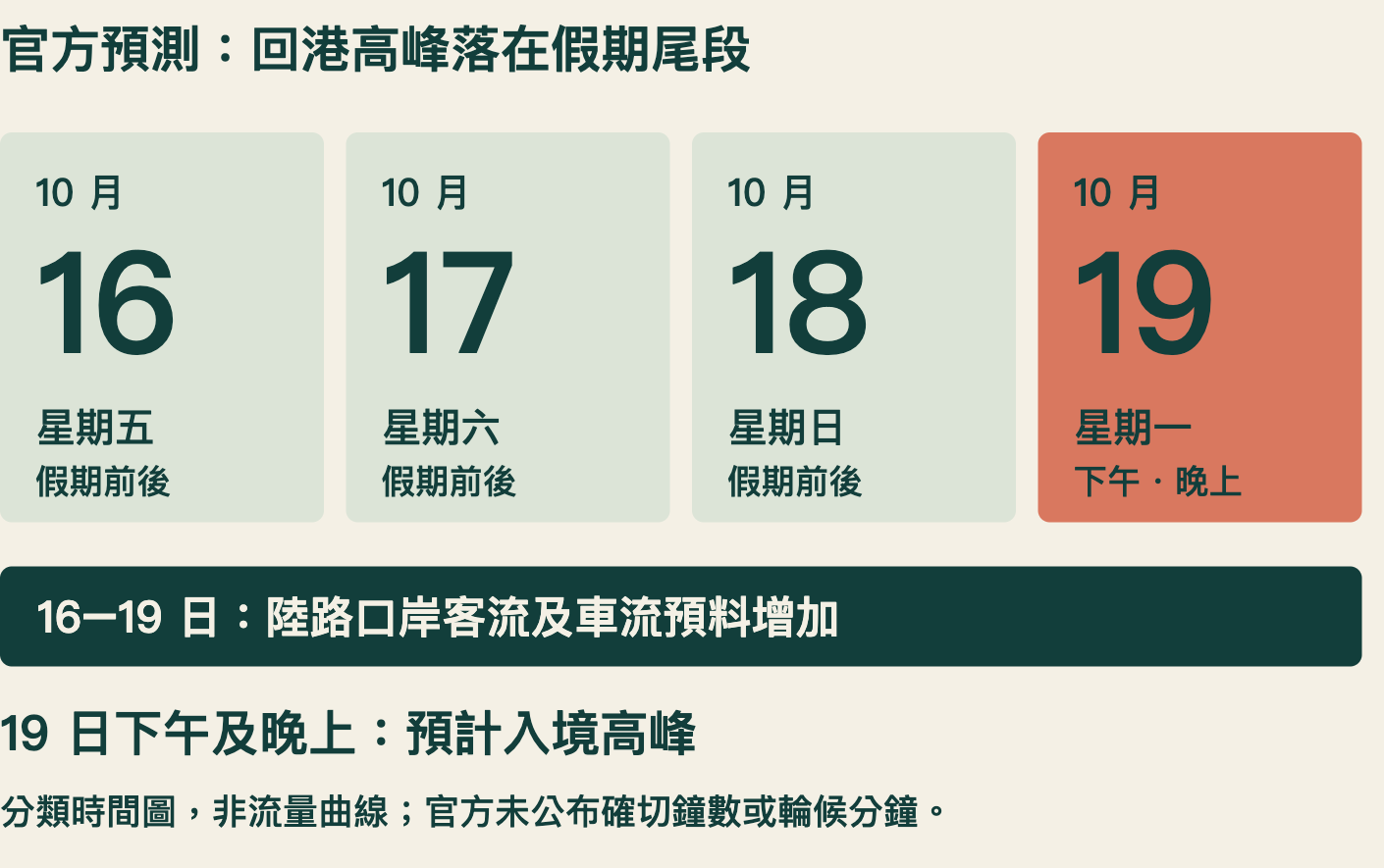 重陽假期跨境車流預測時間圖:10月19日下午及晚上預計為入境高峰;並非流量統計。