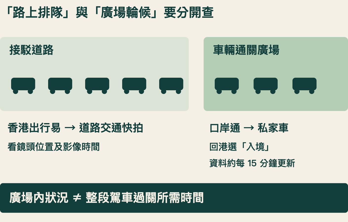 道路快拍與口岸通反映的範圍不同;廣場輪候情況不等於整段過關時間。